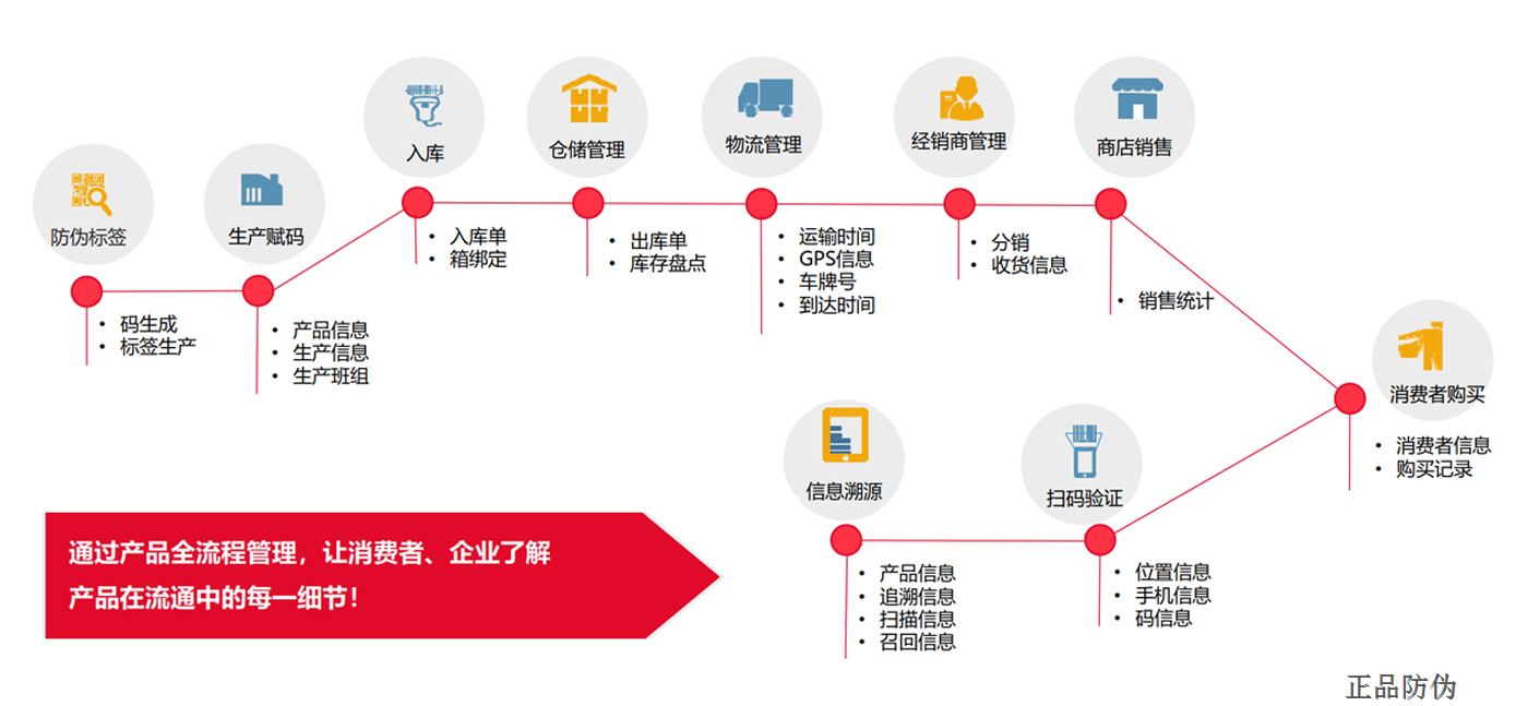 防偽追溯系統