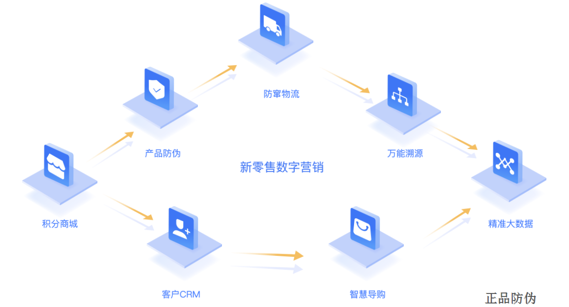 一物一碼智能營銷系統