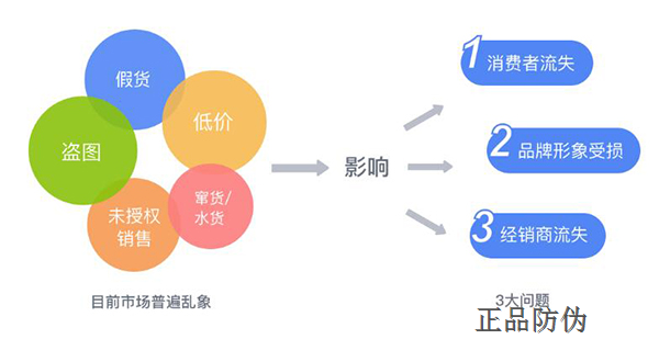 微商防竄貨控價系統 建立品牌管理體系