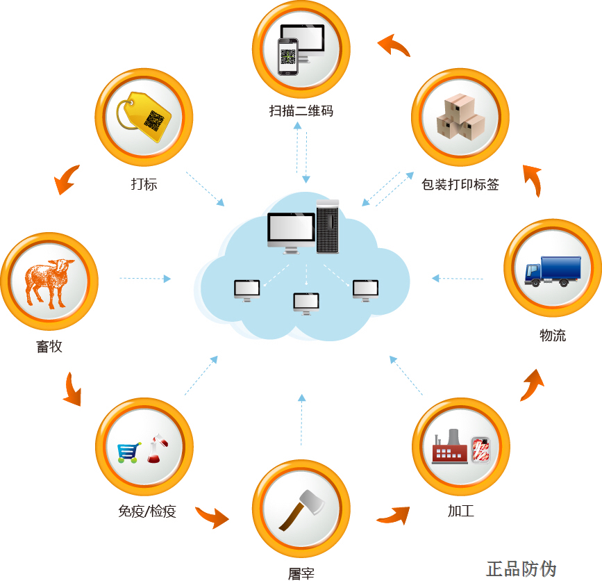 畜牧智能電子耳標管理系統