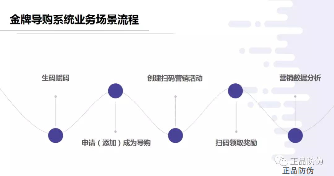 一物一碼金牌導購系統