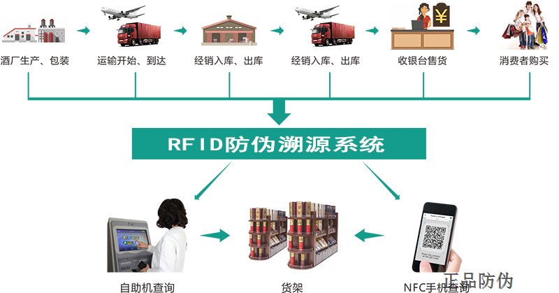 RFID電子標簽