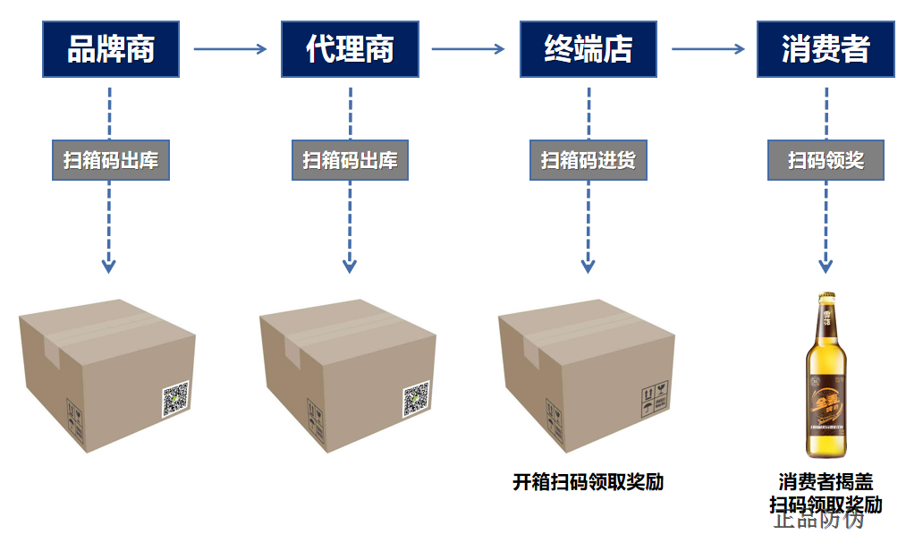 一箱一碼營銷系統